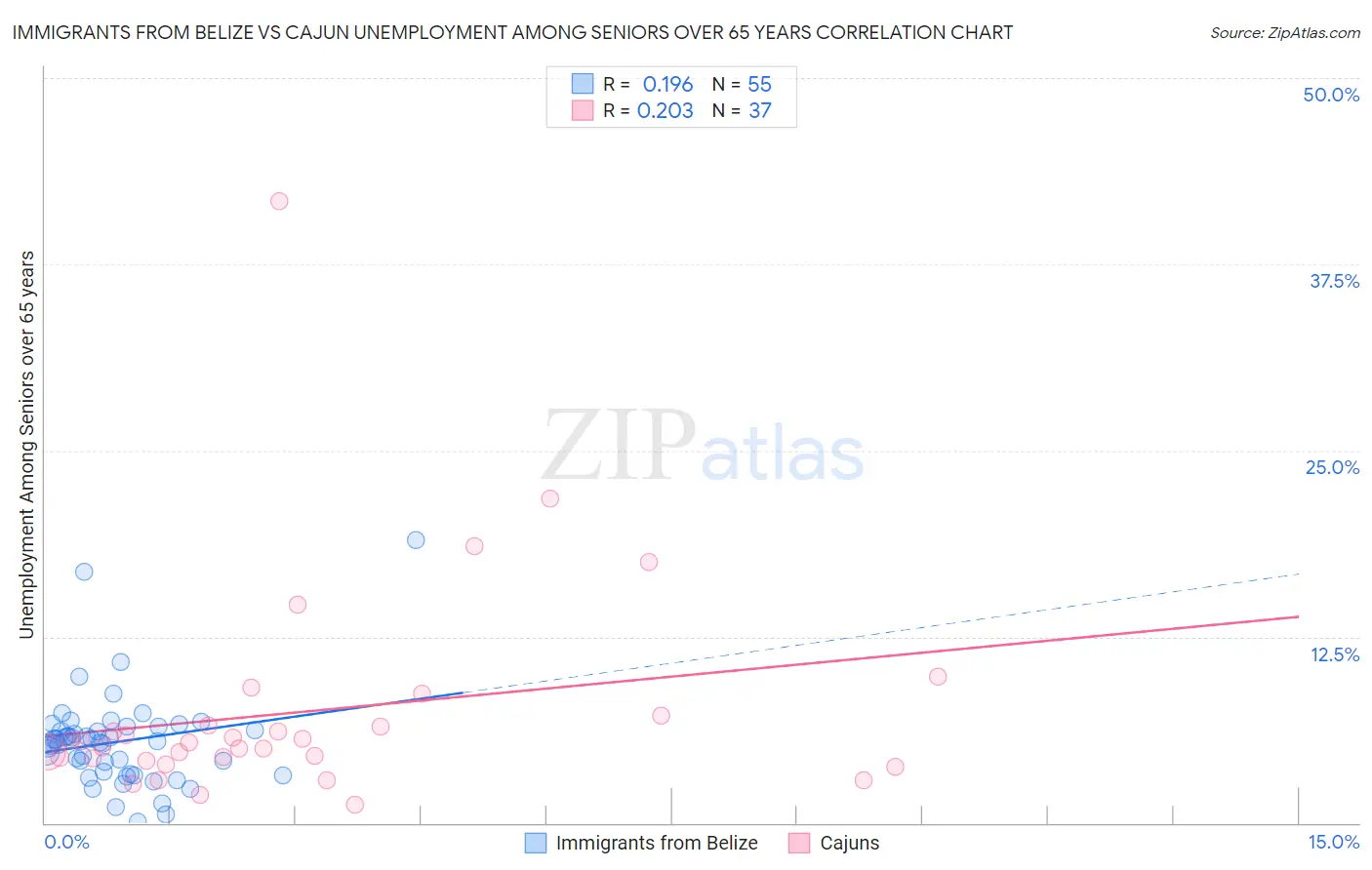 Immigrants from Belize vs Cajun Unemployment Among Seniors over 65 years