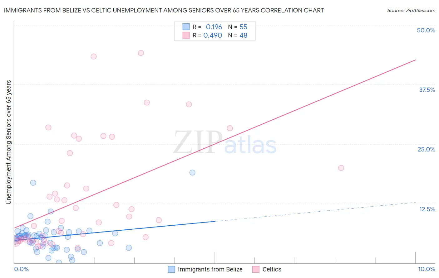 Immigrants from Belize vs Celtic Unemployment Among Seniors over 65 years