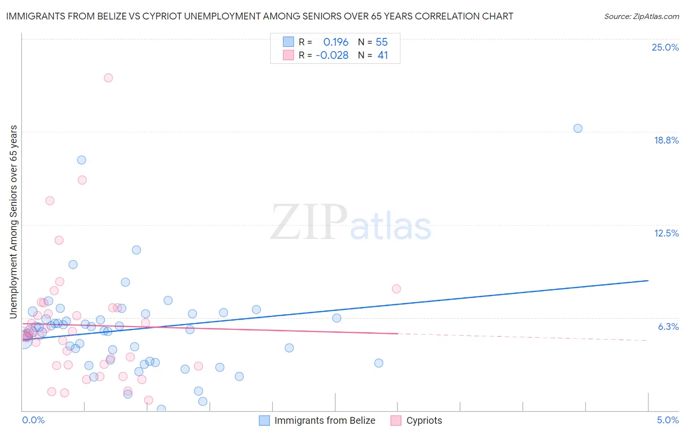 Immigrants from Belize vs Cypriot Unemployment Among Seniors over 65 years