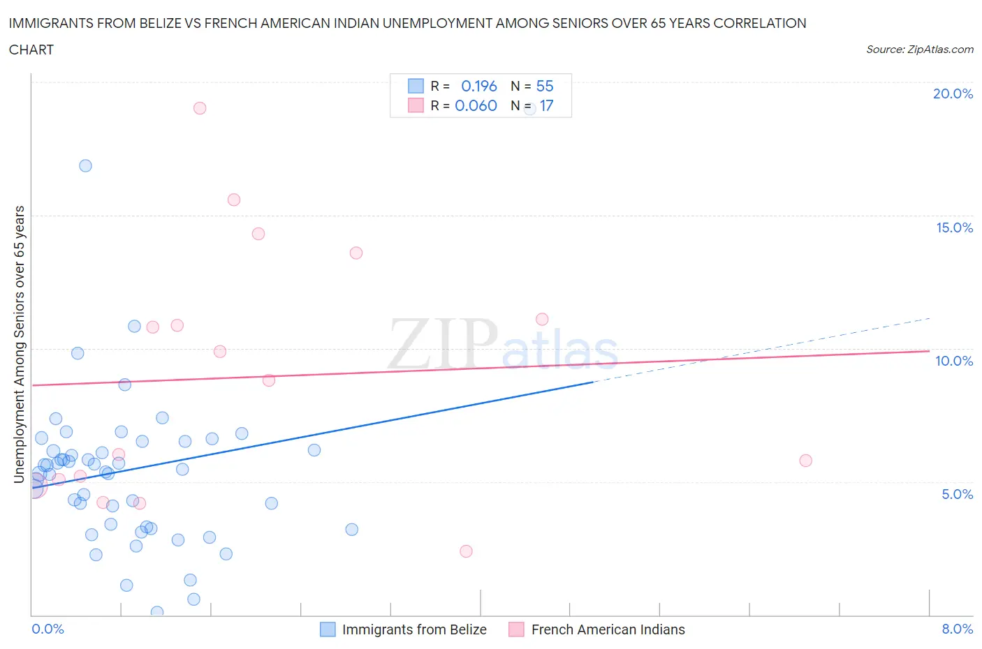 Immigrants from Belize vs French American Indian Unemployment Among Seniors over 65 years