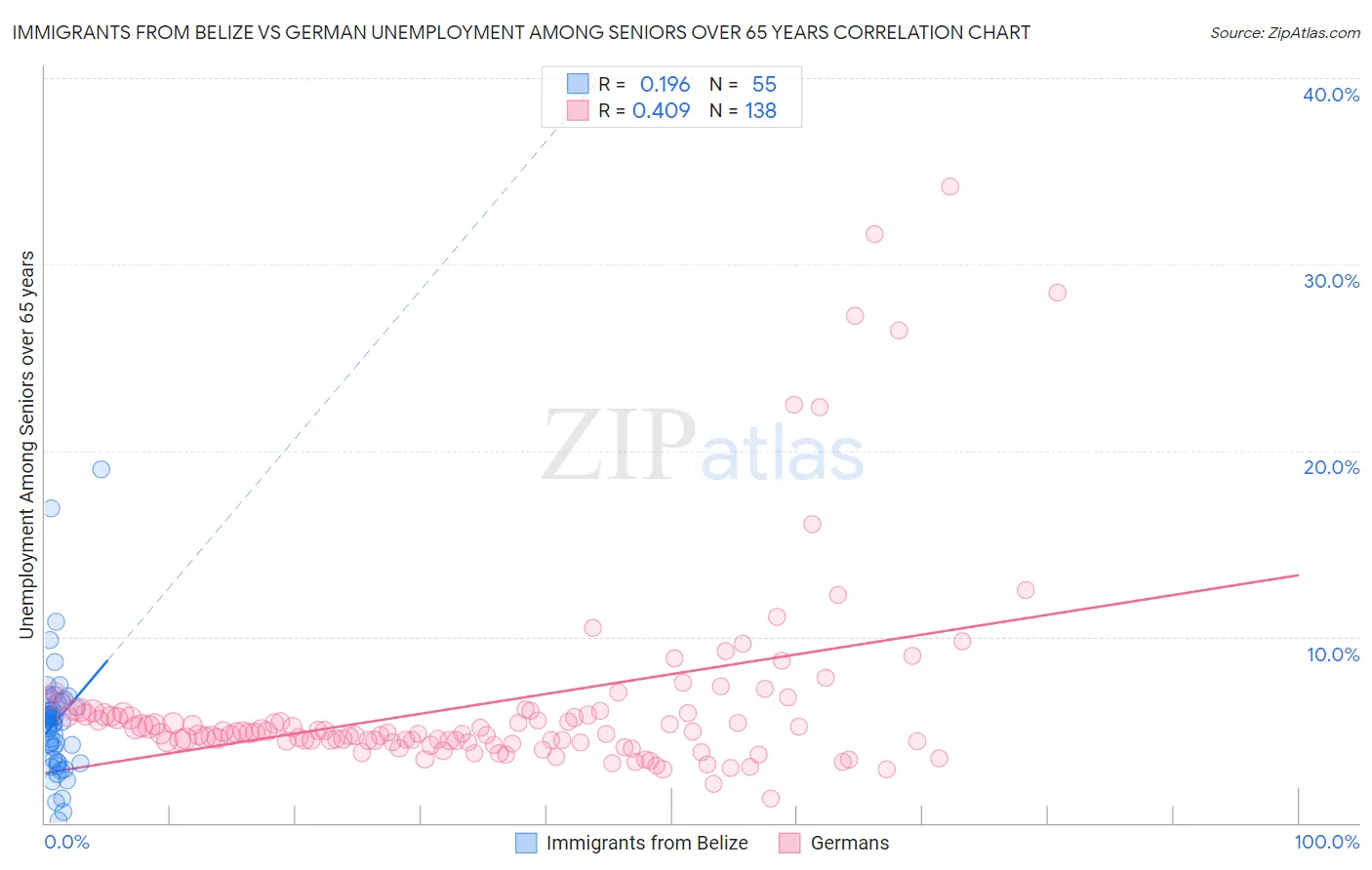 Immigrants from Belize vs German Unemployment Among Seniors over 65 years