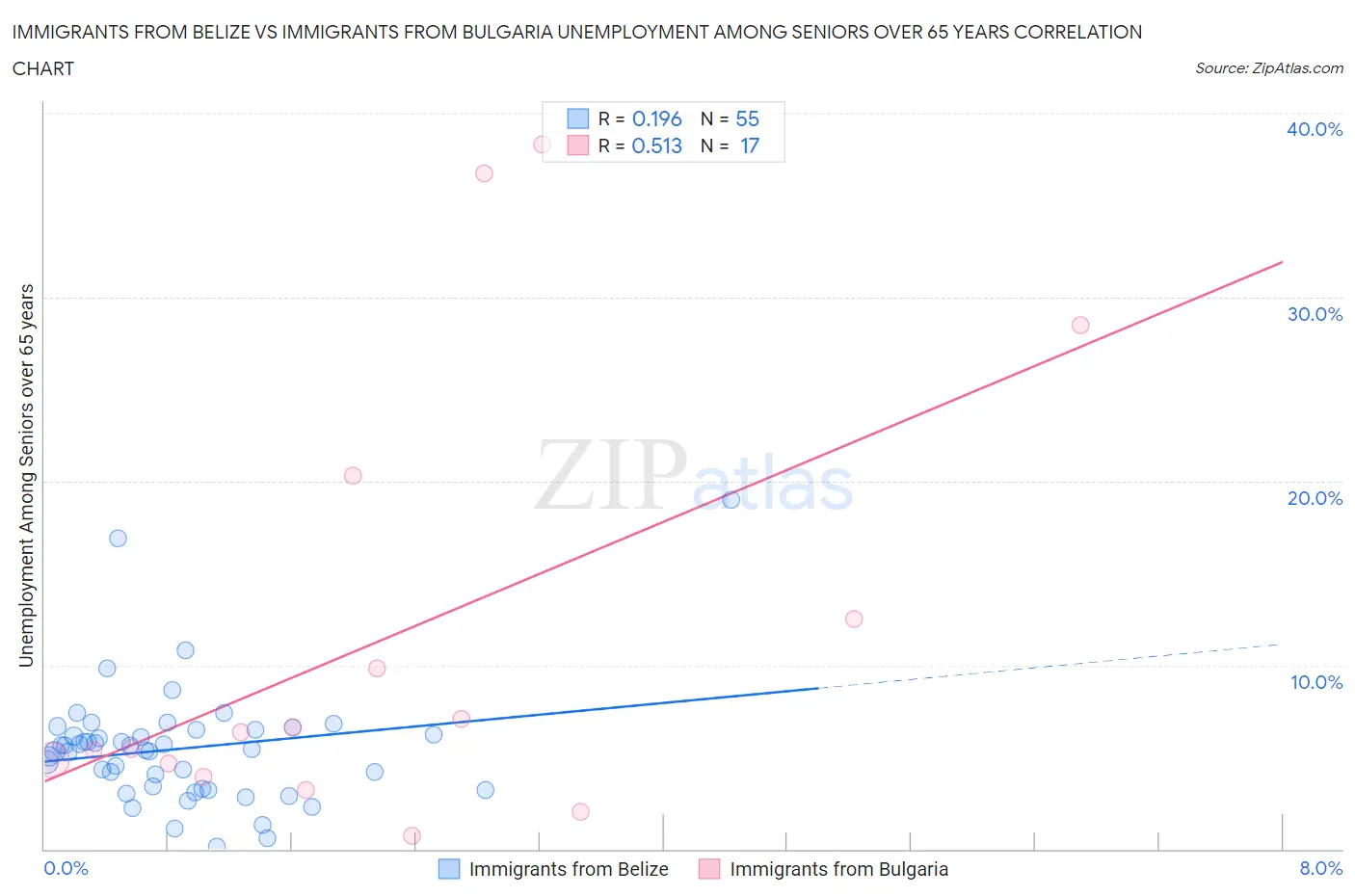 Immigrants from Belize vs Immigrants from Bulgaria Unemployment Among Seniors over 65 years
