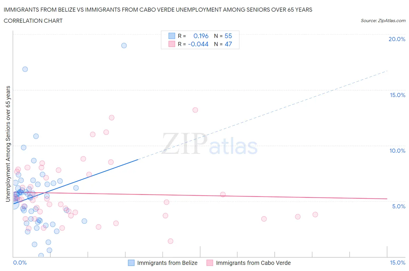 Immigrants from Belize vs Immigrants from Cabo Verde Unemployment Among Seniors over 65 years