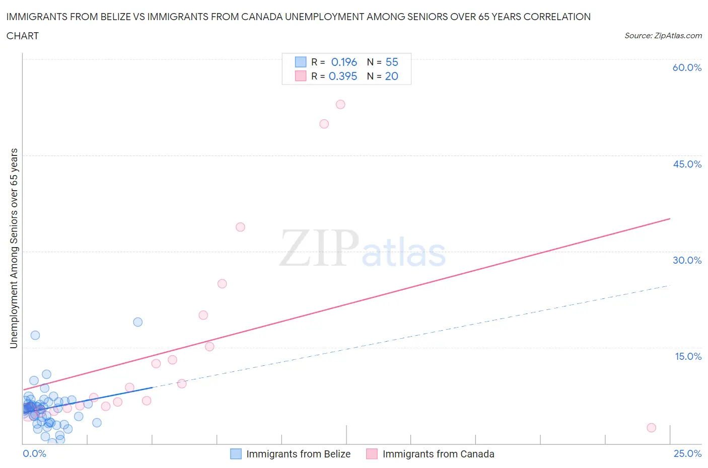 Immigrants from Belize vs Immigrants from Canada Unemployment Among Seniors over 65 years