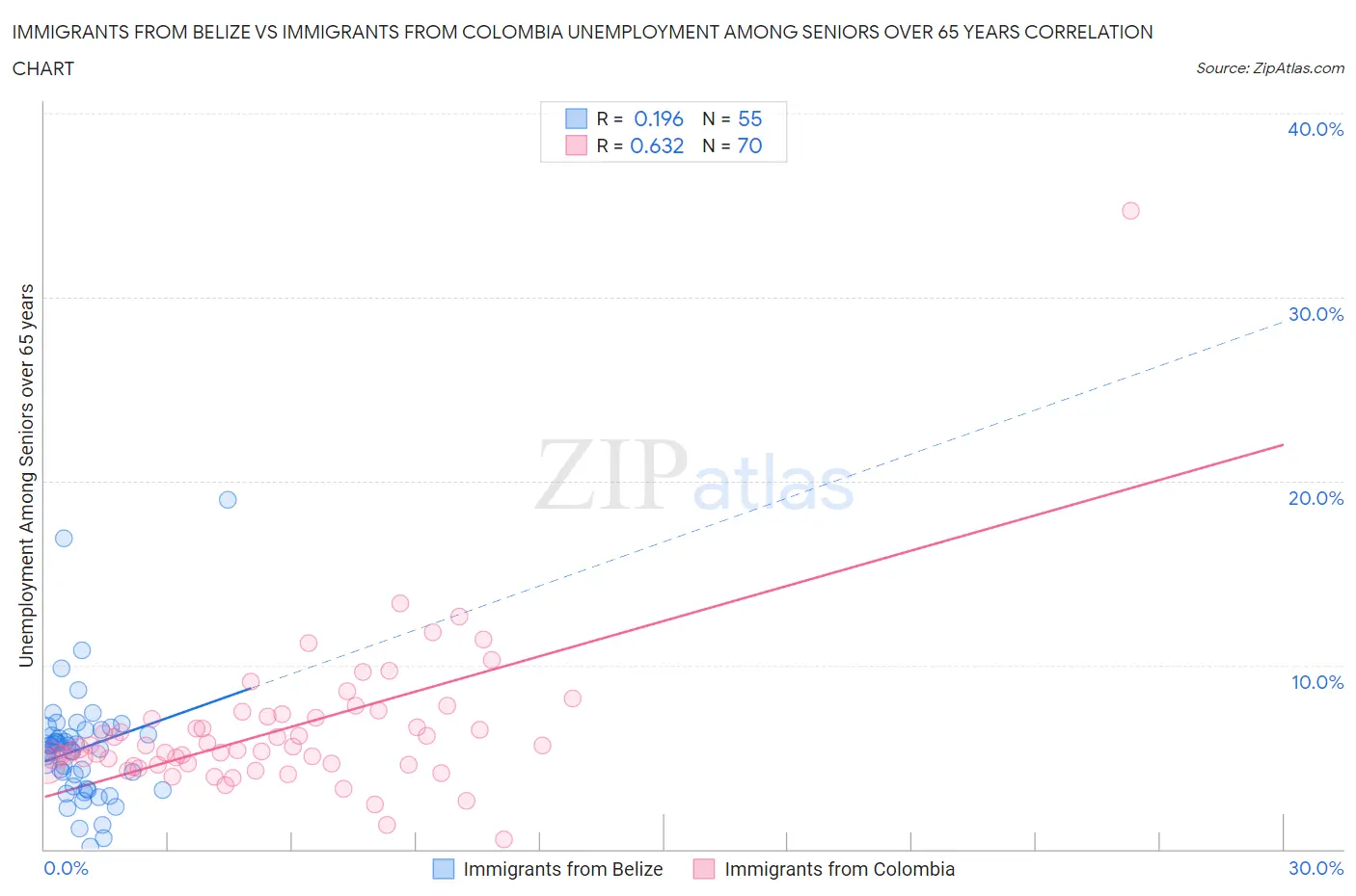 Immigrants from Belize vs Immigrants from Colombia Unemployment Among Seniors over 65 years