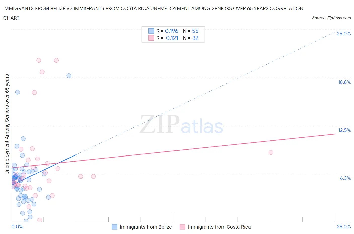 Immigrants from Belize vs Immigrants from Costa Rica Unemployment Among Seniors over 65 years