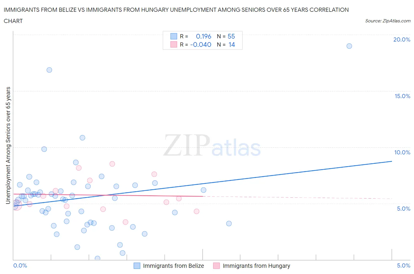 Immigrants from Belize vs Immigrants from Hungary Unemployment Among Seniors over 65 years