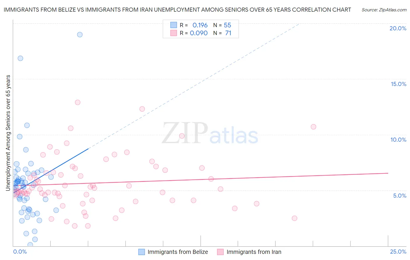 Immigrants from Belize vs Immigrants from Iran Unemployment Among Seniors over 65 years