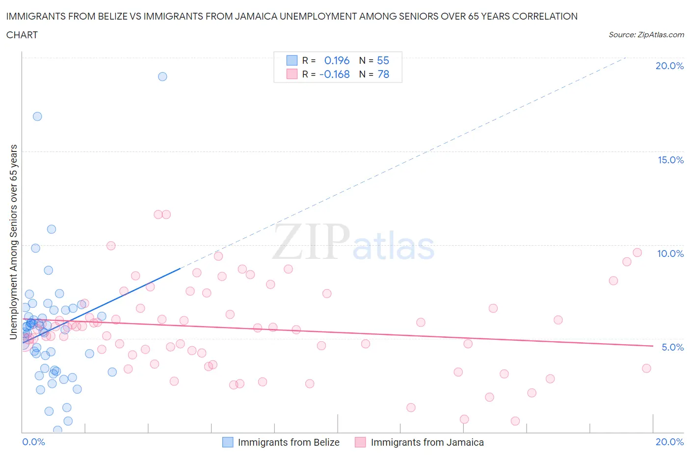 Immigrants from Belize vs Immigrants from Jamaica Unemployment Among Seniors over 65 years