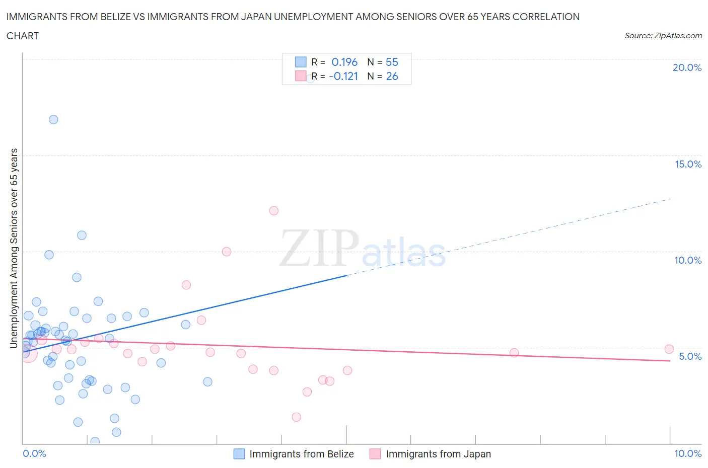 Immigrants from Belize vs Immigrants from Japan Unemployment Among Seniors over 65 years