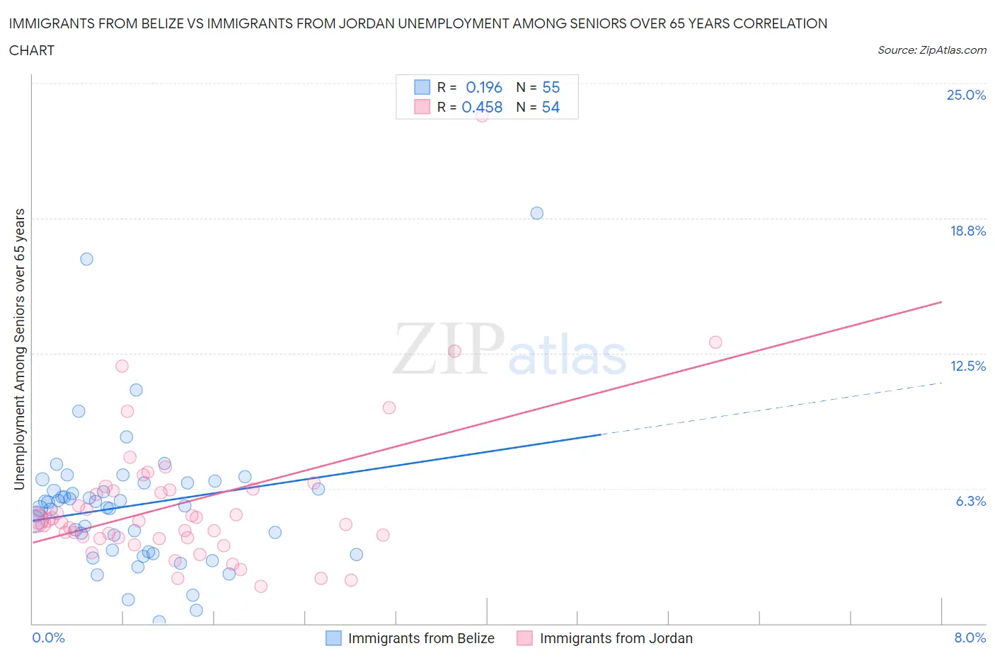 Immigrants from Belize vs Immigrants from Jordan Unemployment Among Seniors over 65 years