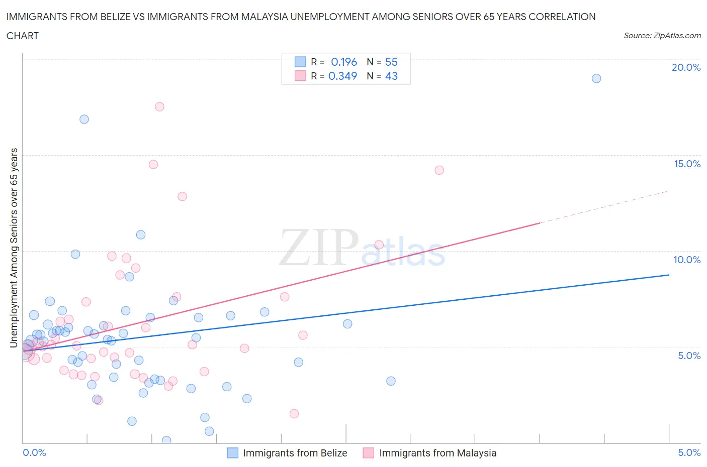 Immigrants from Belize vs Immigrants from Malaysia Unemployment Among Seniors over 65 years