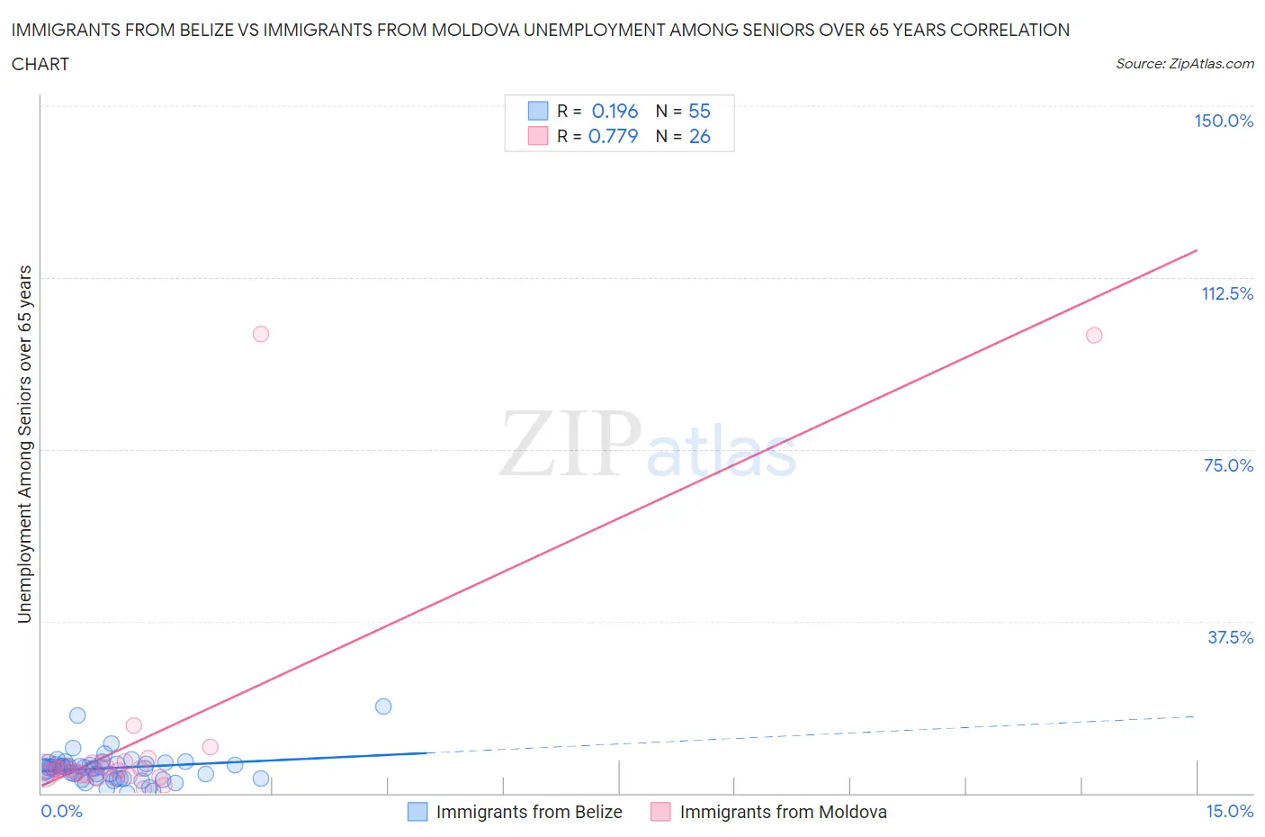 Immigrants from Belize vs Immigrants from Moldova Unemployment Among Seniors over 65 years