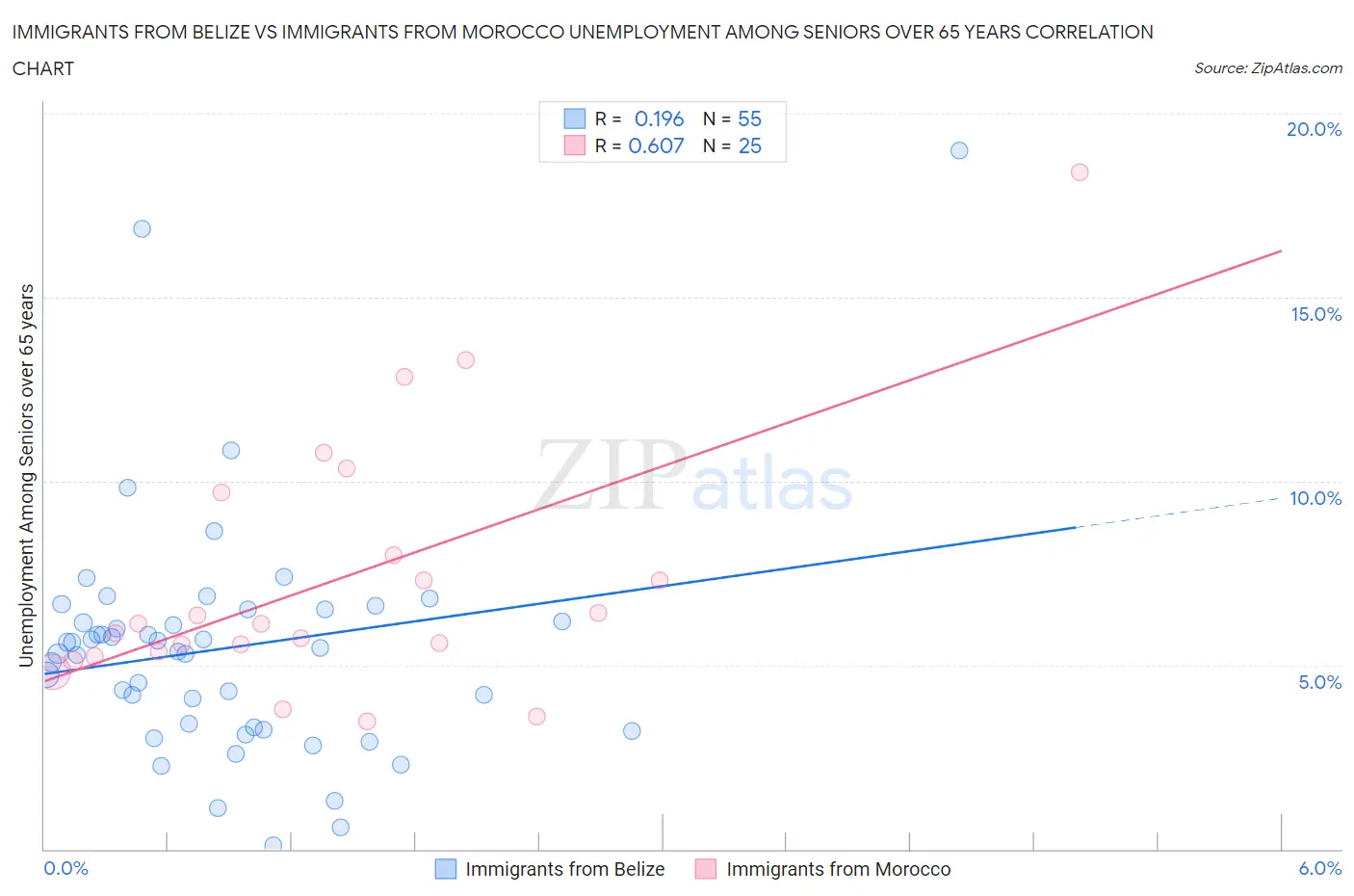 Immigrants from Belize vs Immigrants from Morocco Unemployment Among Seniors over 65 years