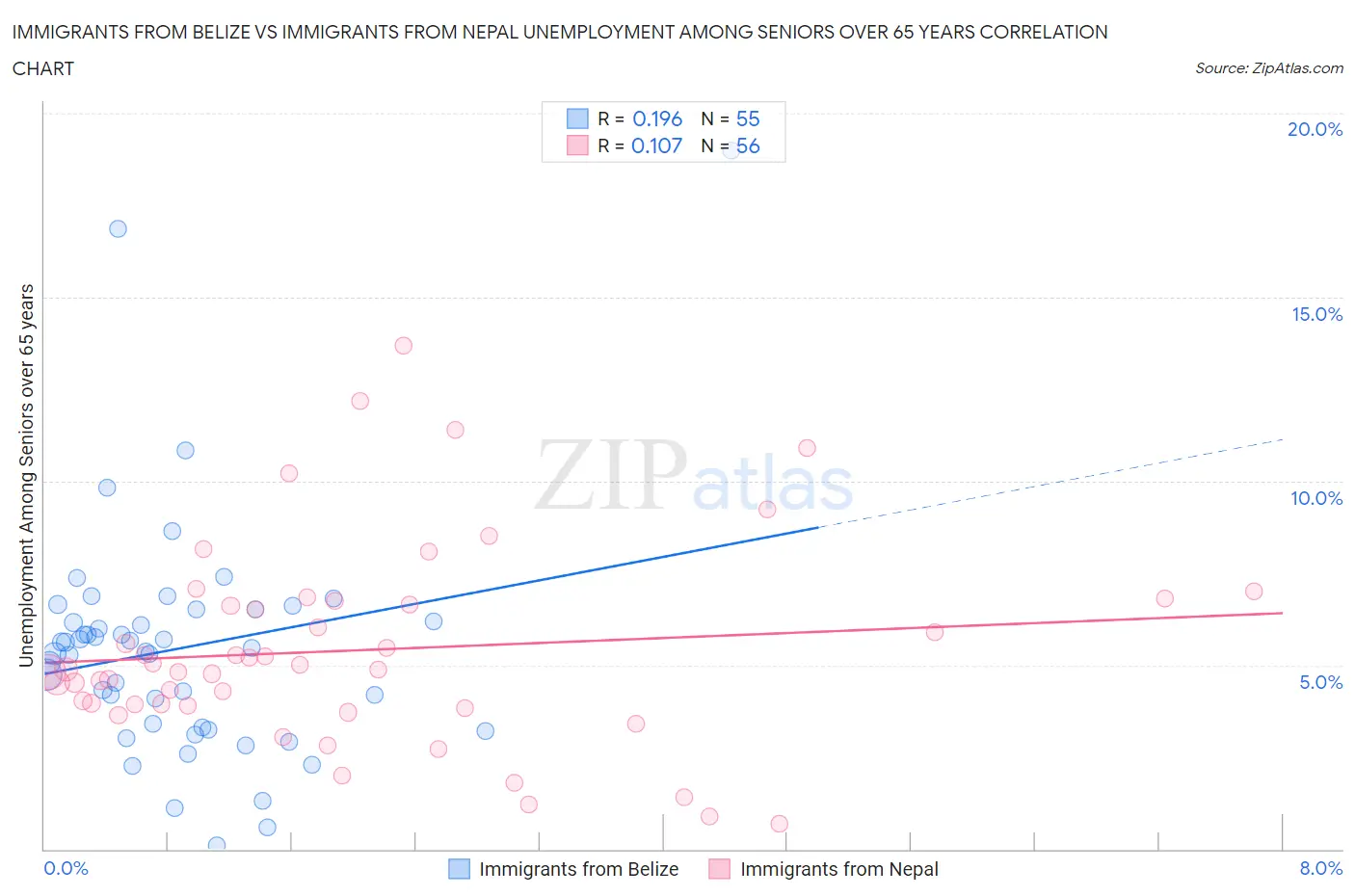 Immigrants from Belize vs Immigrants from Nepal Unemployment Among Seniors over 65 years