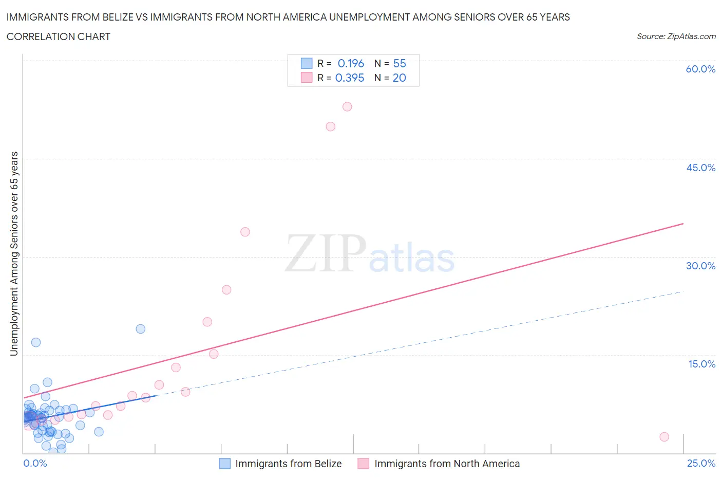 Immigrants from Belize vs Immigrants from North America Unemployment Among Seniors over 65 years