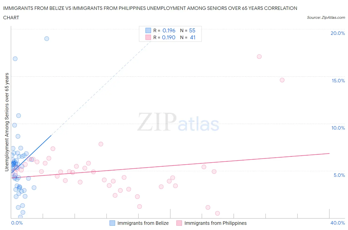 Immigrants from Belize vs Immigrants from Philippines Unemployment Among Seniors over 65 years