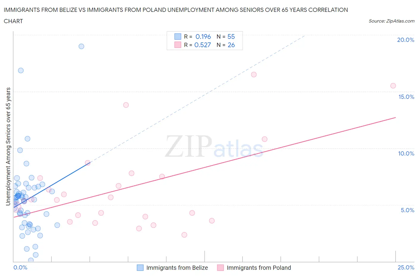 Immigrants from Belize vs Immigrants from Poland Unemployment Among Seniors over 65 years