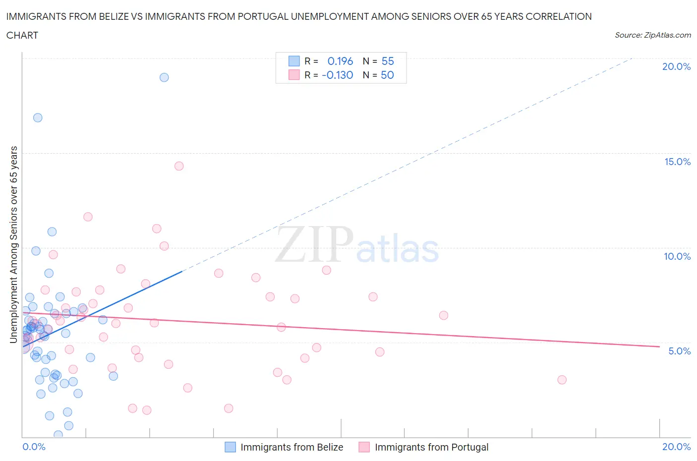 Immigrants from Belize vs Immigrants from Portugal Unemployment Among Seniors over 65 years