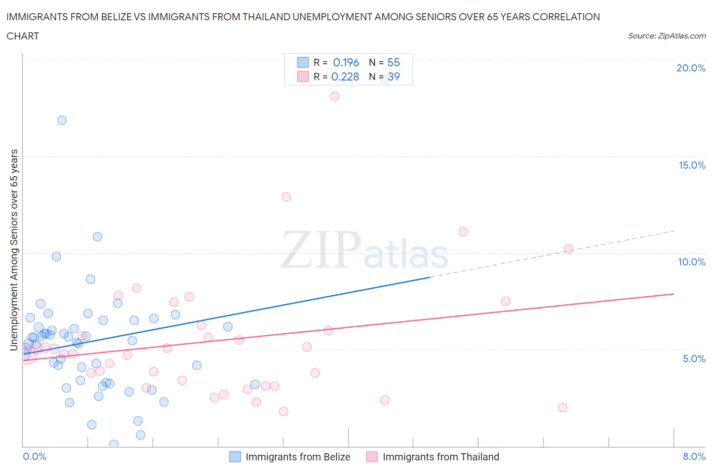 Immigrants from Belize vs Immigrants from Thailand Unemployment Among Seniors over 65 years