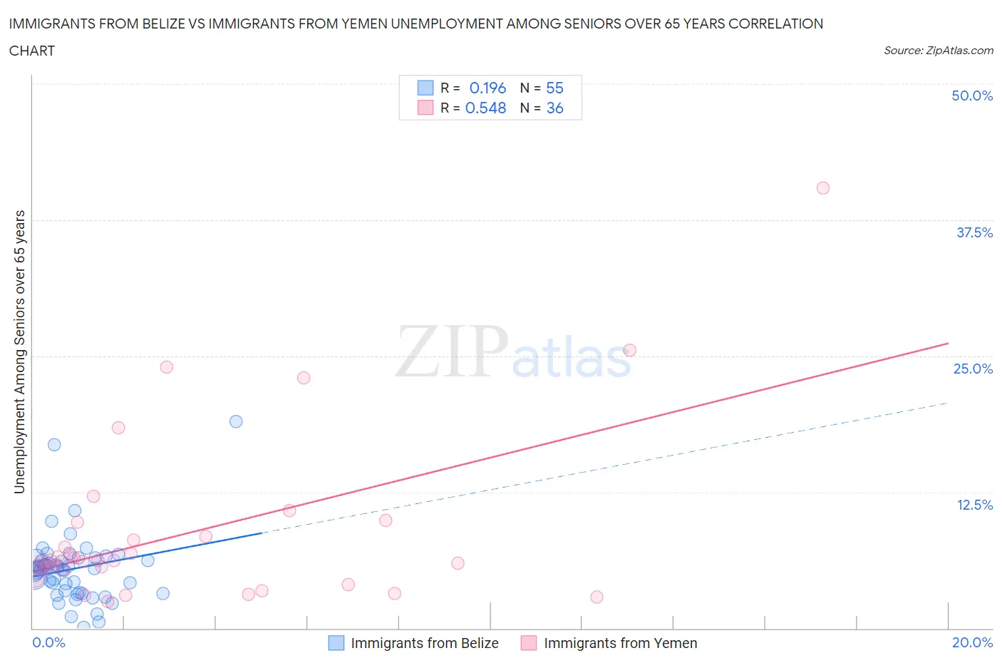 Immigrants from Belize vs Immigrants from Yemen Unemployment Among Seniors over 65 years