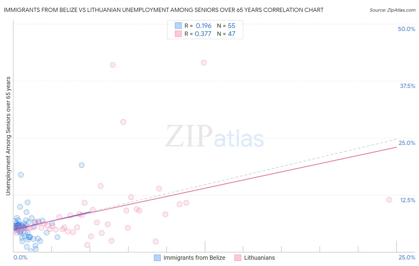 Immigrants from Belize vs Lithuanian Unemployment Among Seniors over 65 years