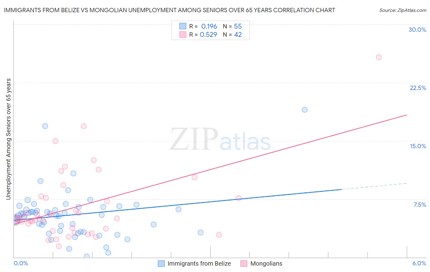 Immigrants from Belize vs Mongolian Unemployment Among Seniors over 65 years