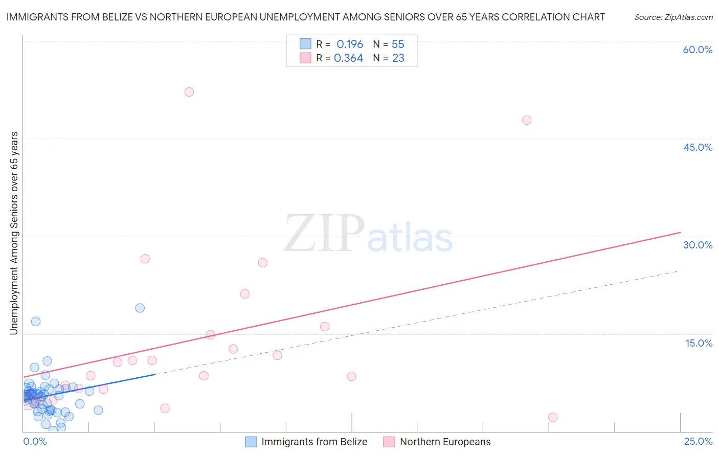 Immigrants from Belize vs Northern European Unemployment Among Seniors over 65 years