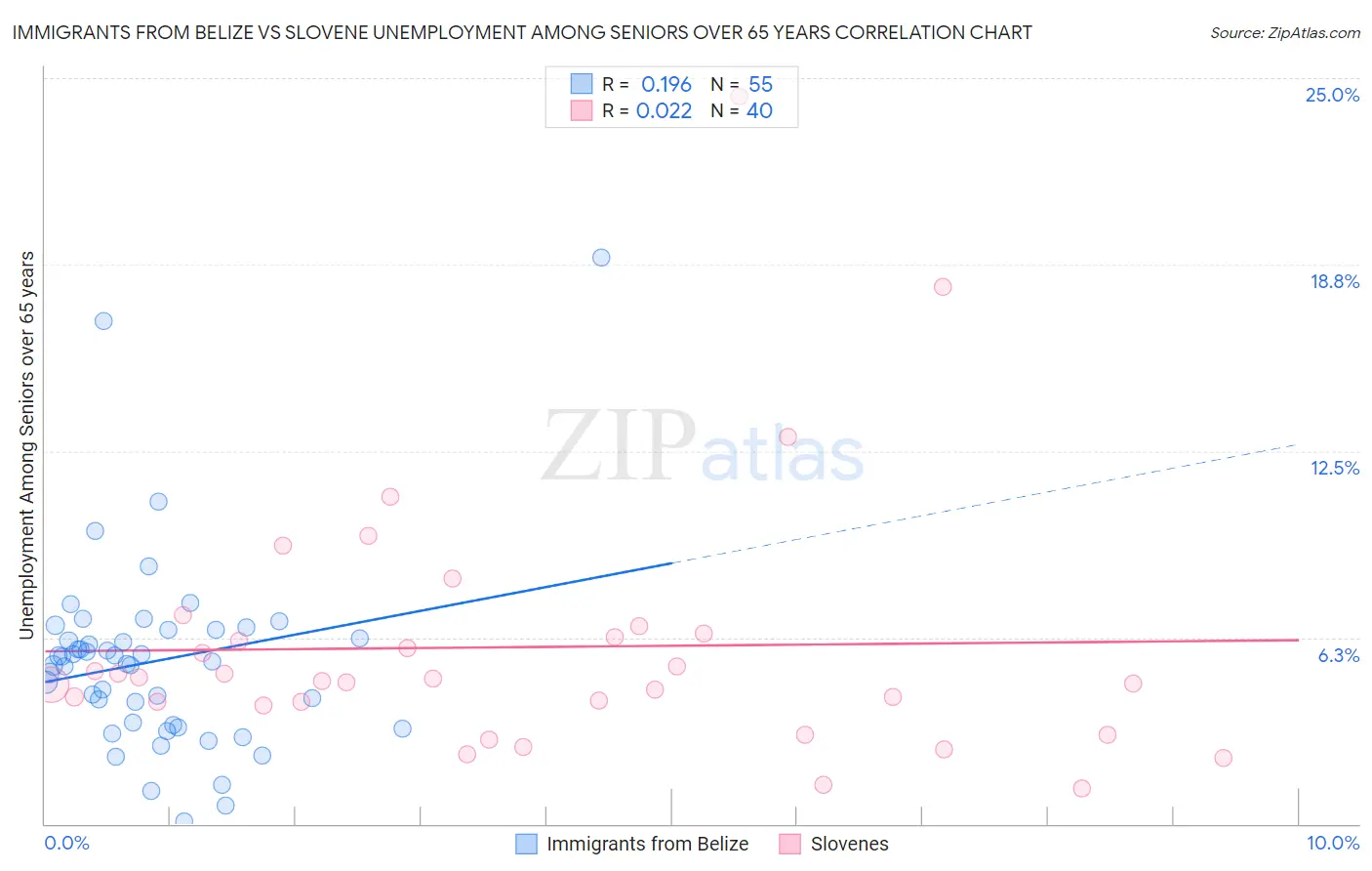 Immigrants from Belize vs Slovene Unemployment Among Seniors over 65 years