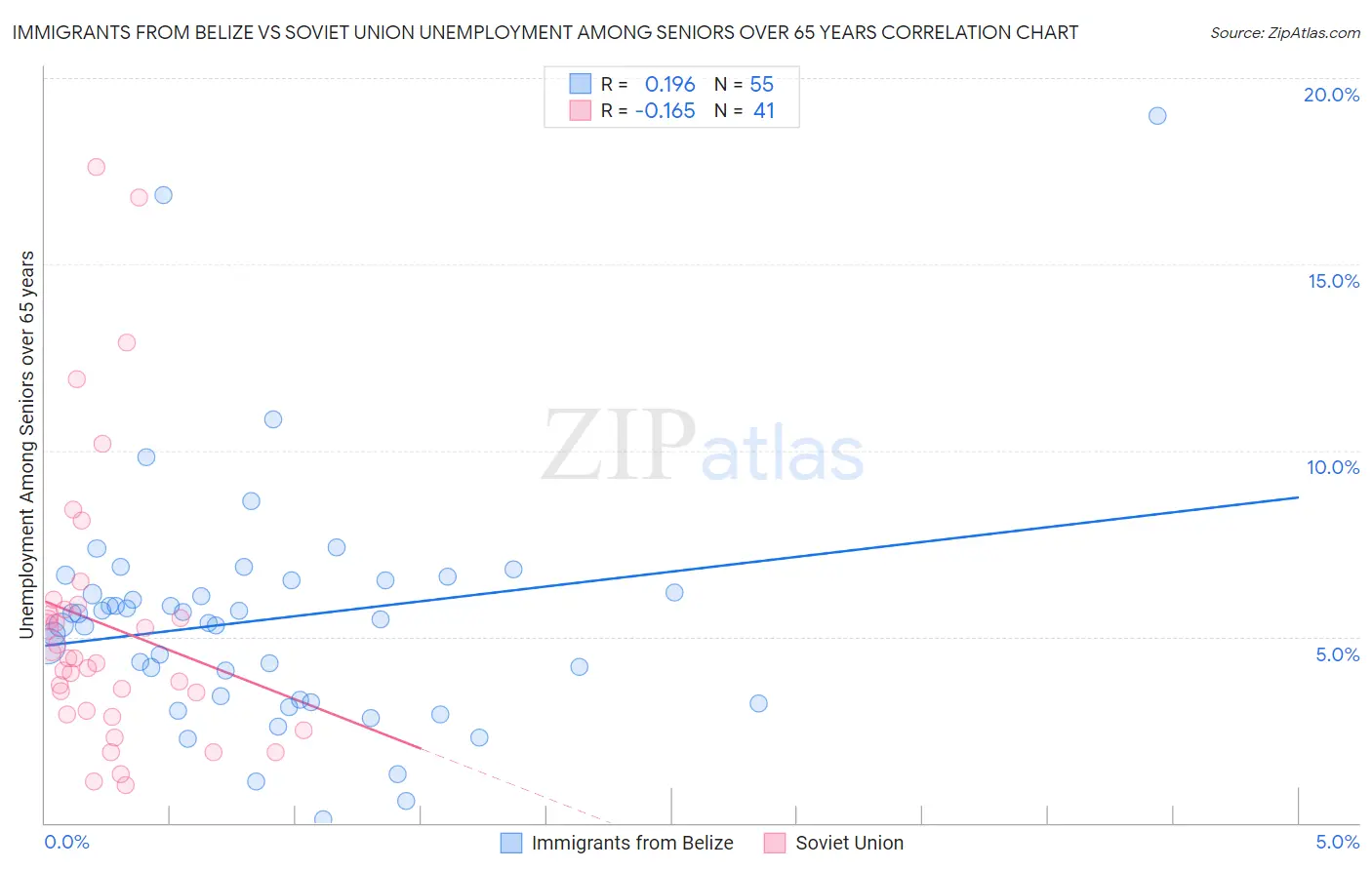 Immigrants from Belize vs Soviet Union Unemployment Among Seniors over 65 years