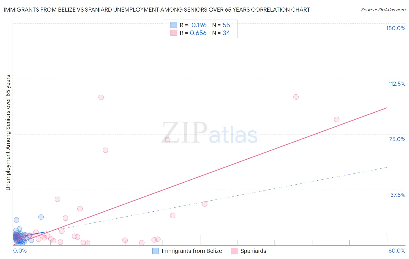 Immigrants from Belize vs Spaniard Unemployment Among Seniors over 65 years