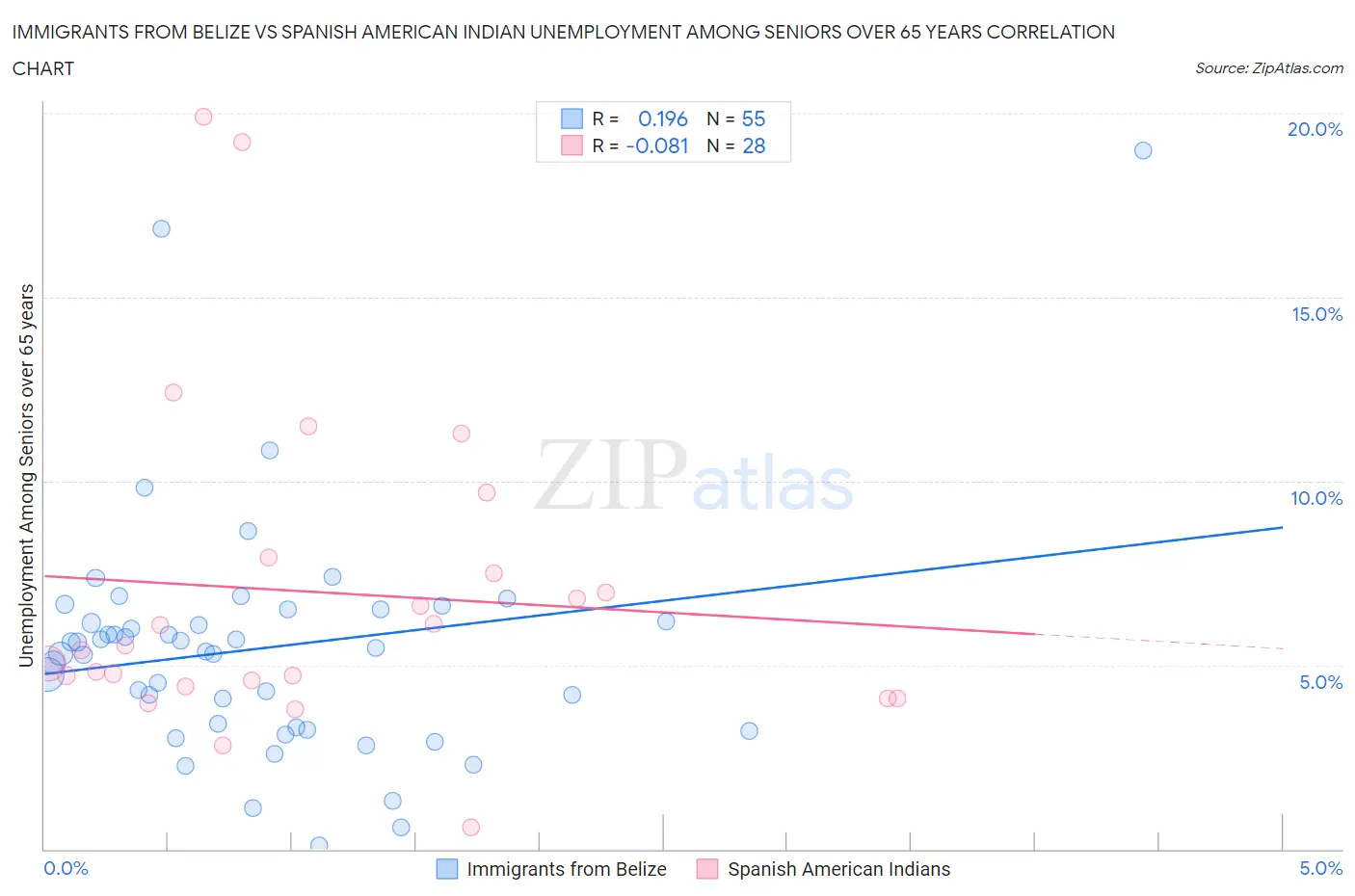 Immigrants from Belize vs Spanish American Indian Unemployment Among Seniors over 65 years