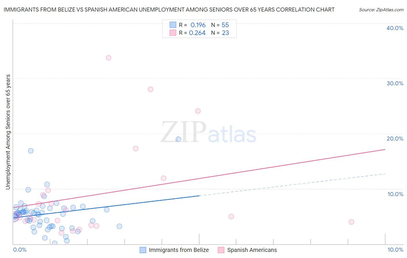 Immigrants from Belize vs Spanish American Unemployment Among Seniors over 65 years