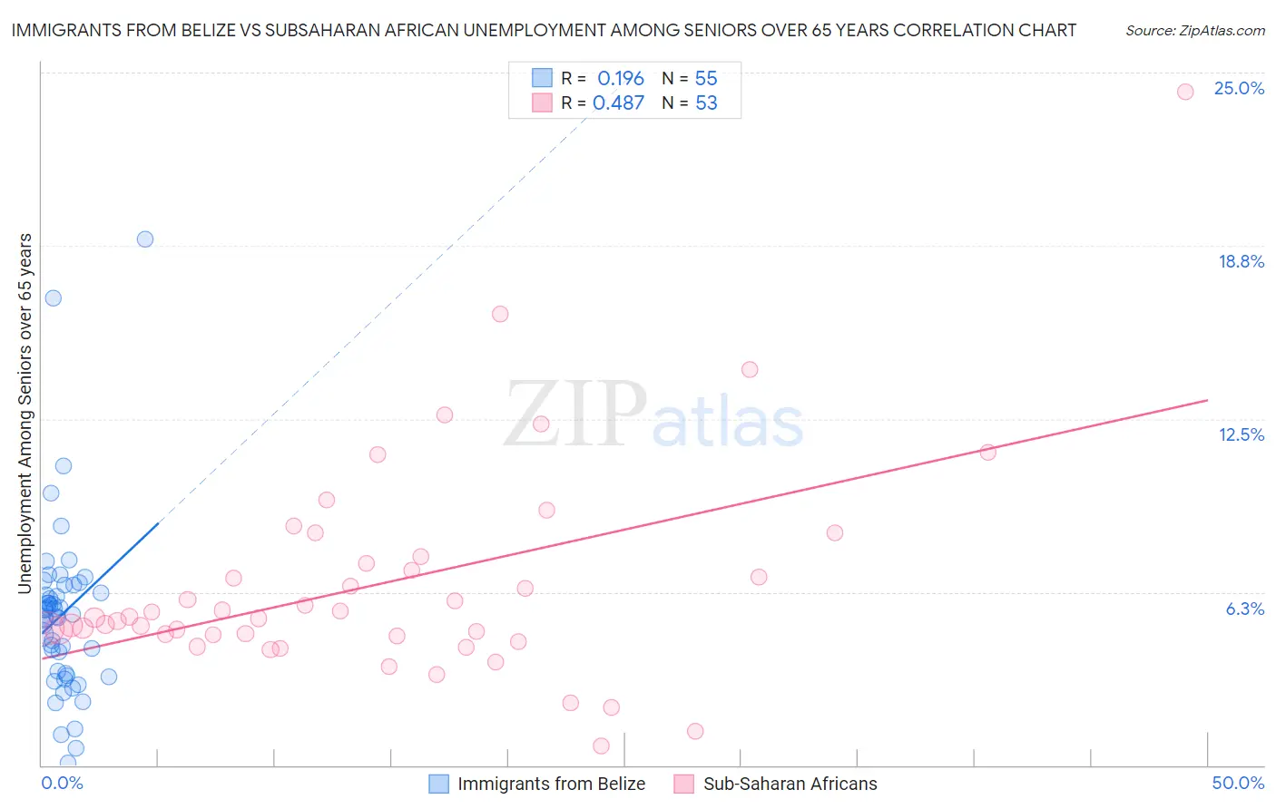 Immigrants from Belize vs Subsaharan African Unemployment Among Seniors over 65 years