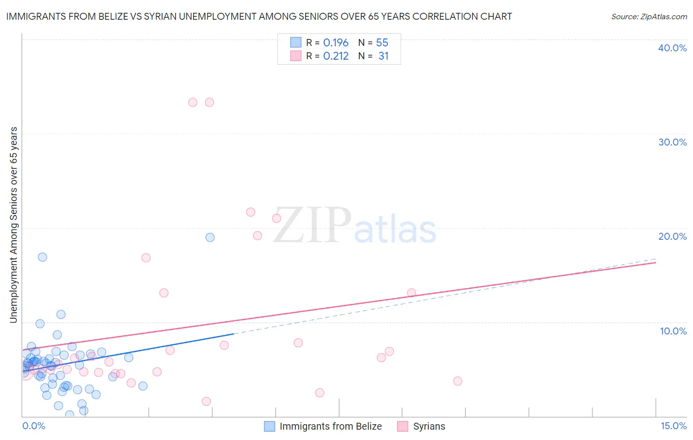 Immigrants from Belize vs Syrian Unemployment Among Seniors over 65 years