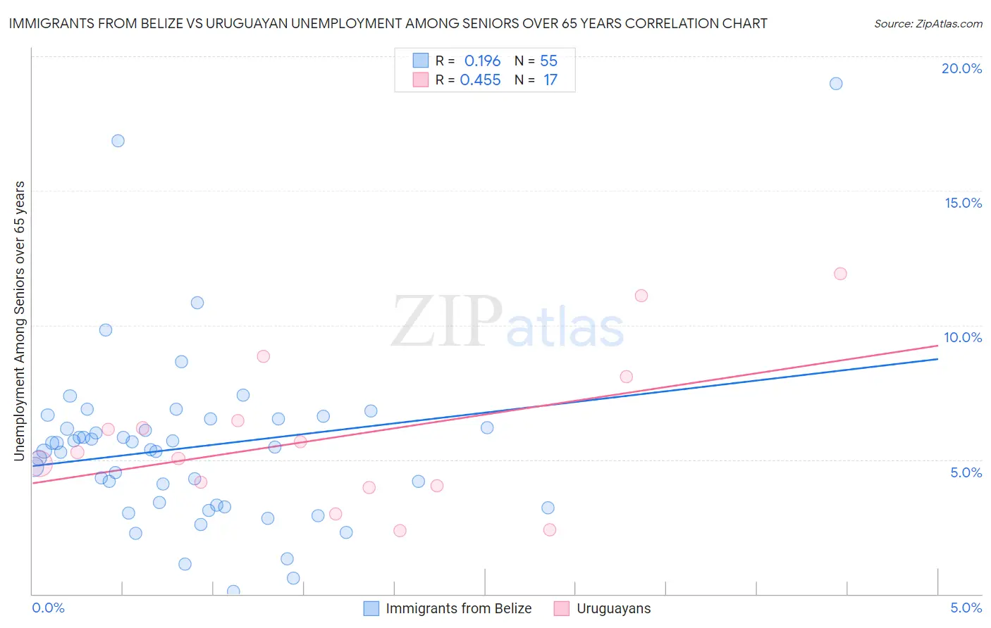 Immigrants from Belize vs Uruguayan Unemployment Among Seniors over 65 years