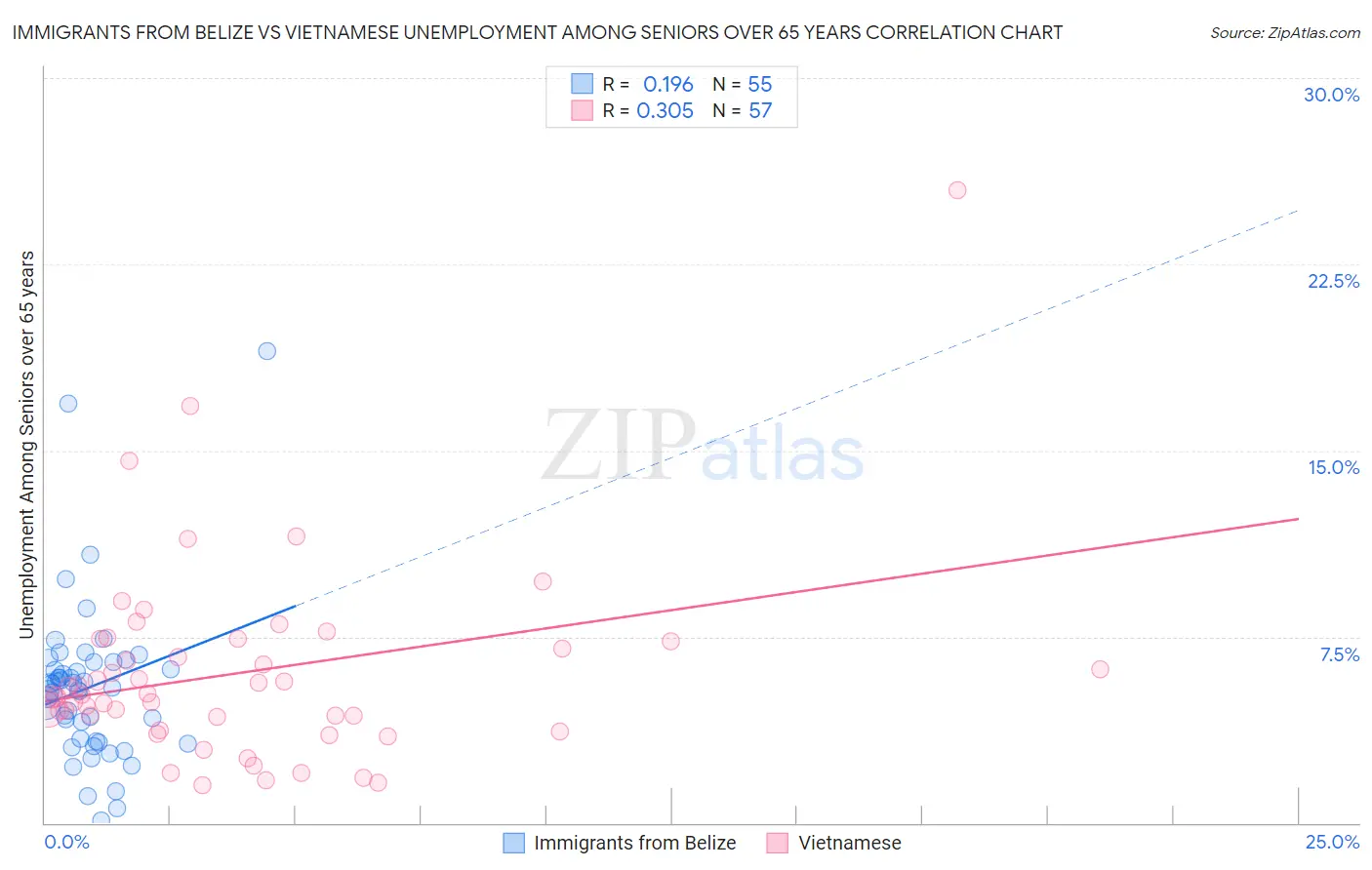 Immigrants from Belize vs Vietnamese Unemployment Among Seniors over 65 years