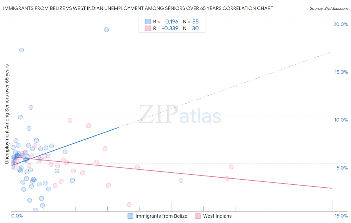 Immigrants from Belize vs West Indian Unemployment Among Seniors over 65 years