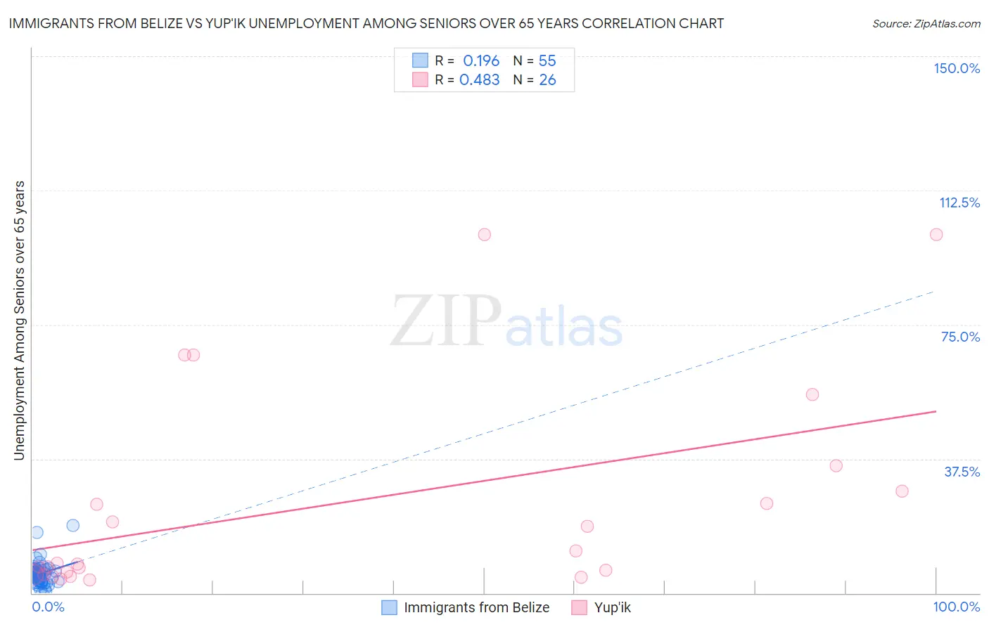 Immigrants from Belize vs Yup'ik Unemployment Among Seniors over 65 years