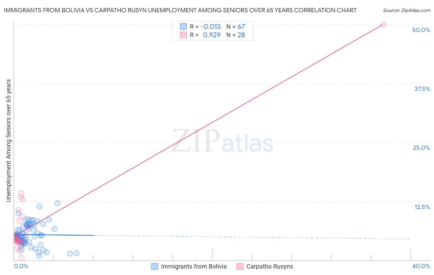 Immigrants from Bolivia vs Carpatho Rusyn Unemployment Among Seniors over 65 years