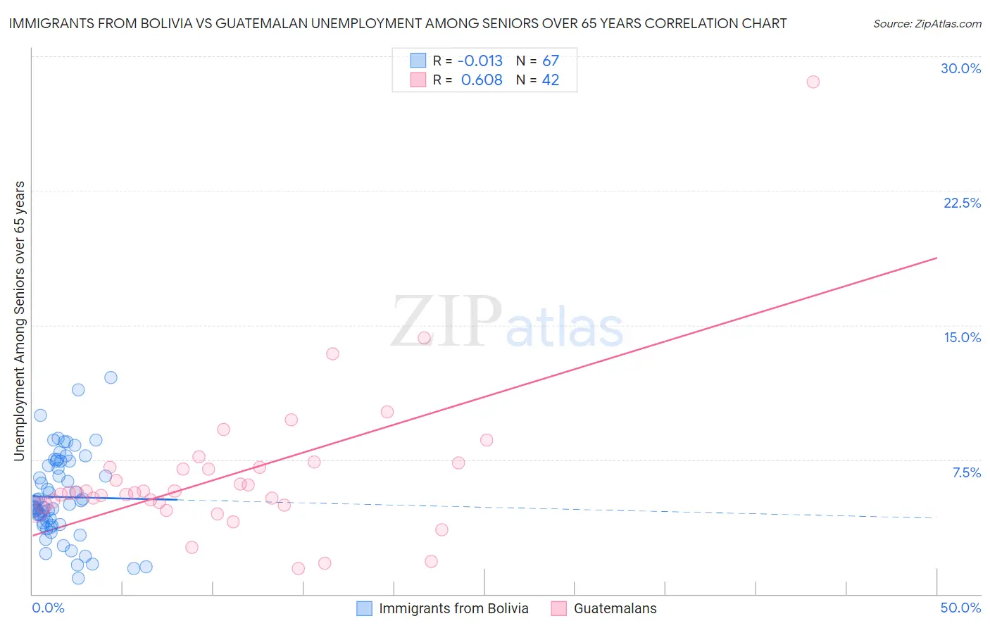 Immigrants from Bolivia vs Guatemalan Unemployment Among Seniors over 65 years