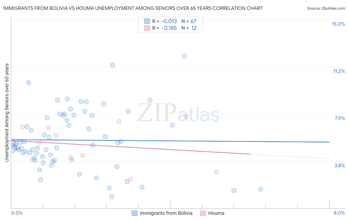 Immigrants from Bolivia vs Houma Unemployment Among Seniors over 65 years