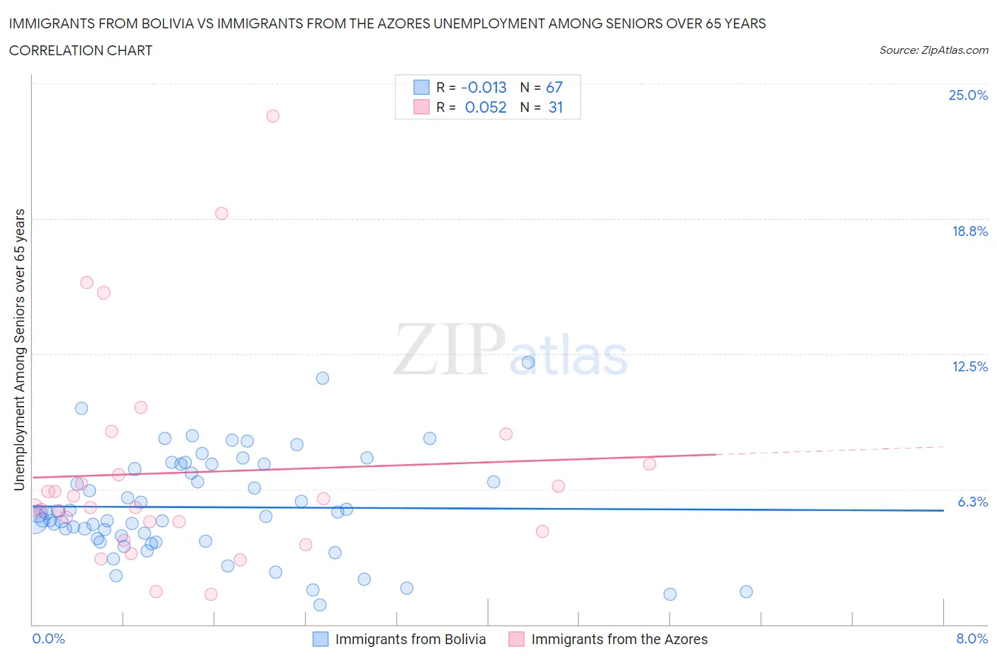 Immigrants from Bolivia vs Immigrants from the Azores Unemployment Among Seniors over 65 years