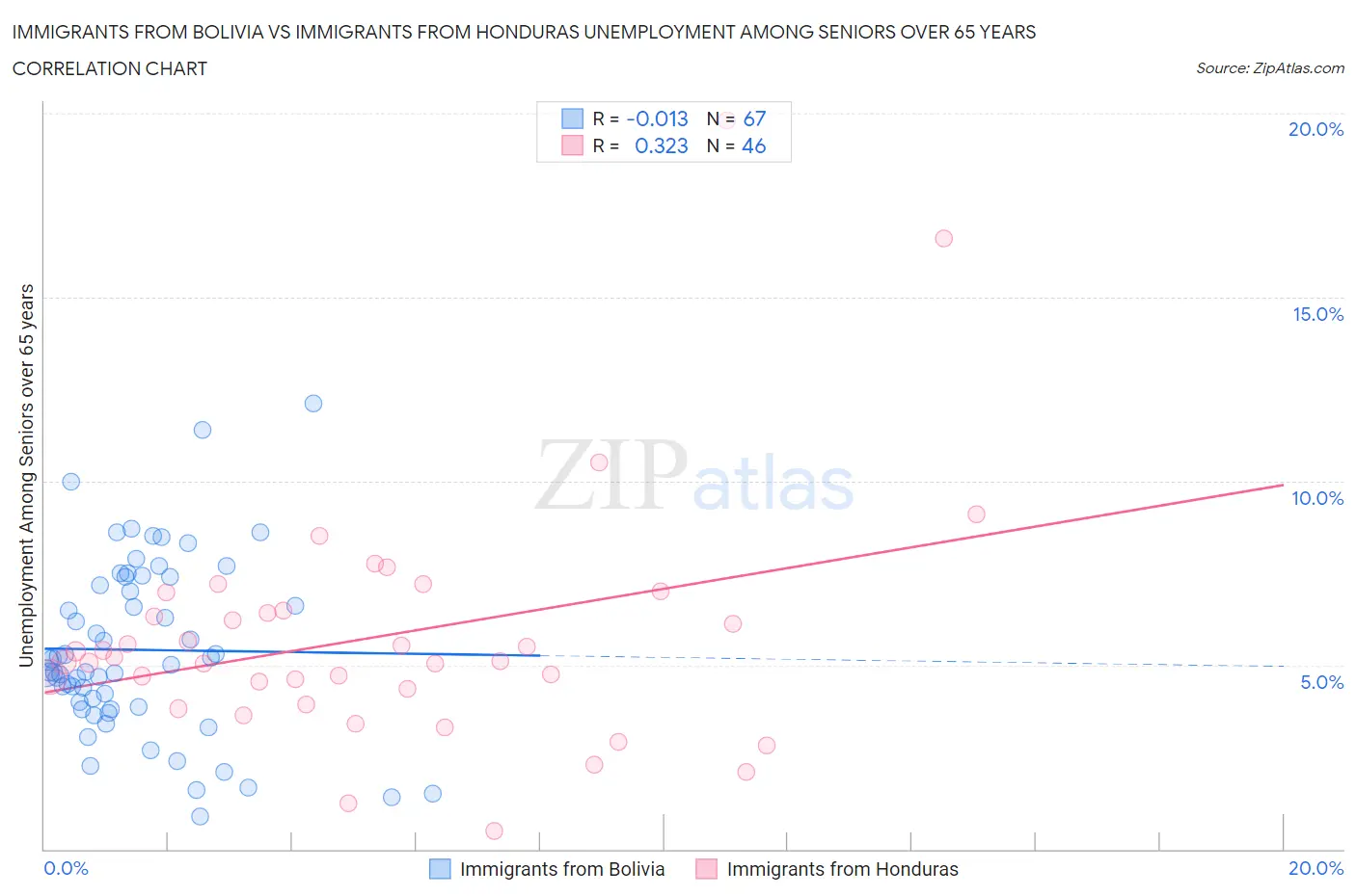 Immigrants from Bolivia vs Immigrants from Honduras Unemployment Among Seniors over 65 years