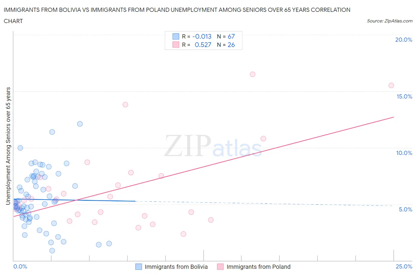 Immigrants from Bolivia vs Immigrants from Poland Unemployment Among Seniors over 65 years