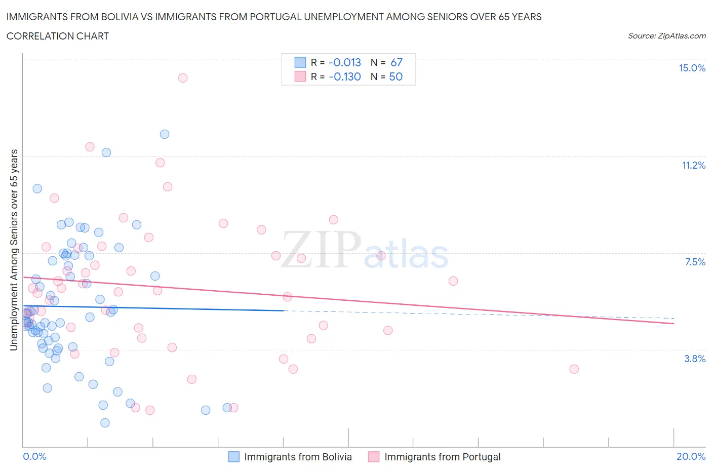 Immigrants from Bolivia vs Immigrants from Portugal Unemployment Among Seniors over 65 years