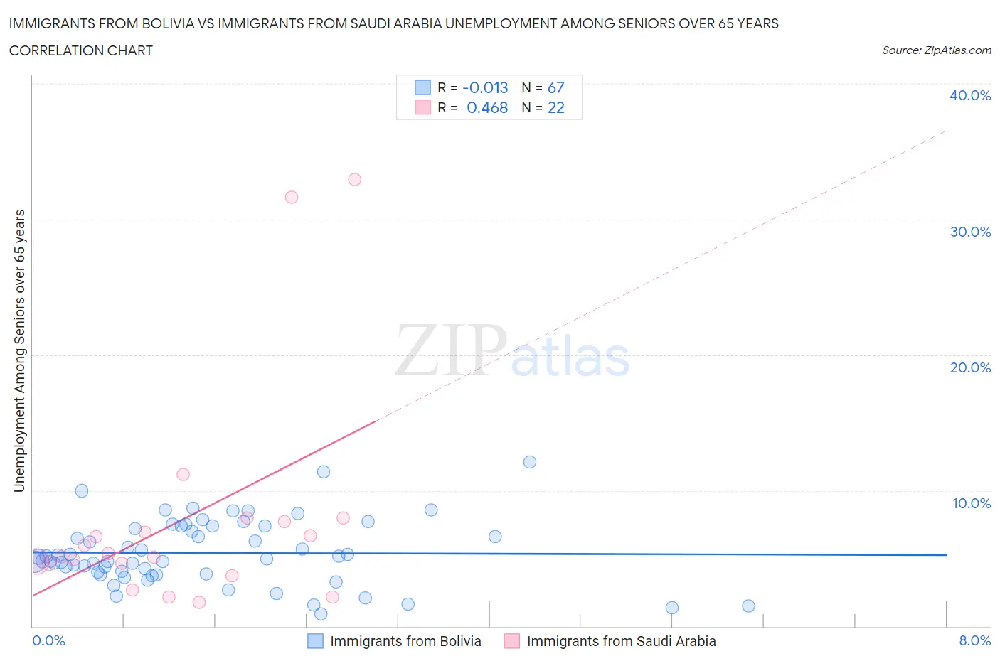 Immigrants from Bolivia vs Immigrants from Saudi Arabia Unemployment Among Seniors over 65 years