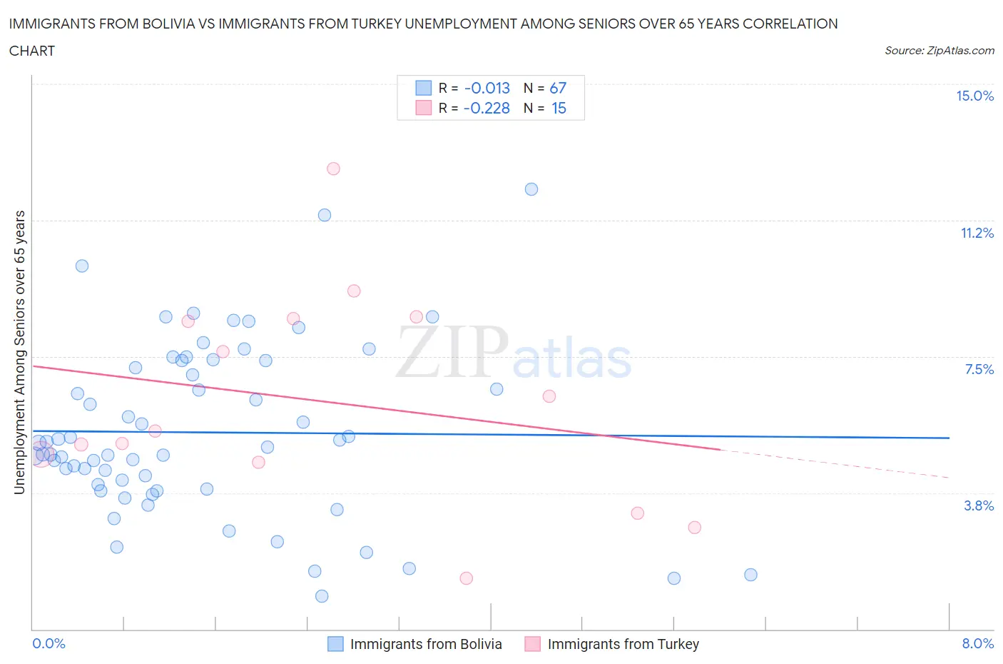 Immigrants from Bolivia vs Immigrants from Turkey Unemployment Among Seniors over 65 years