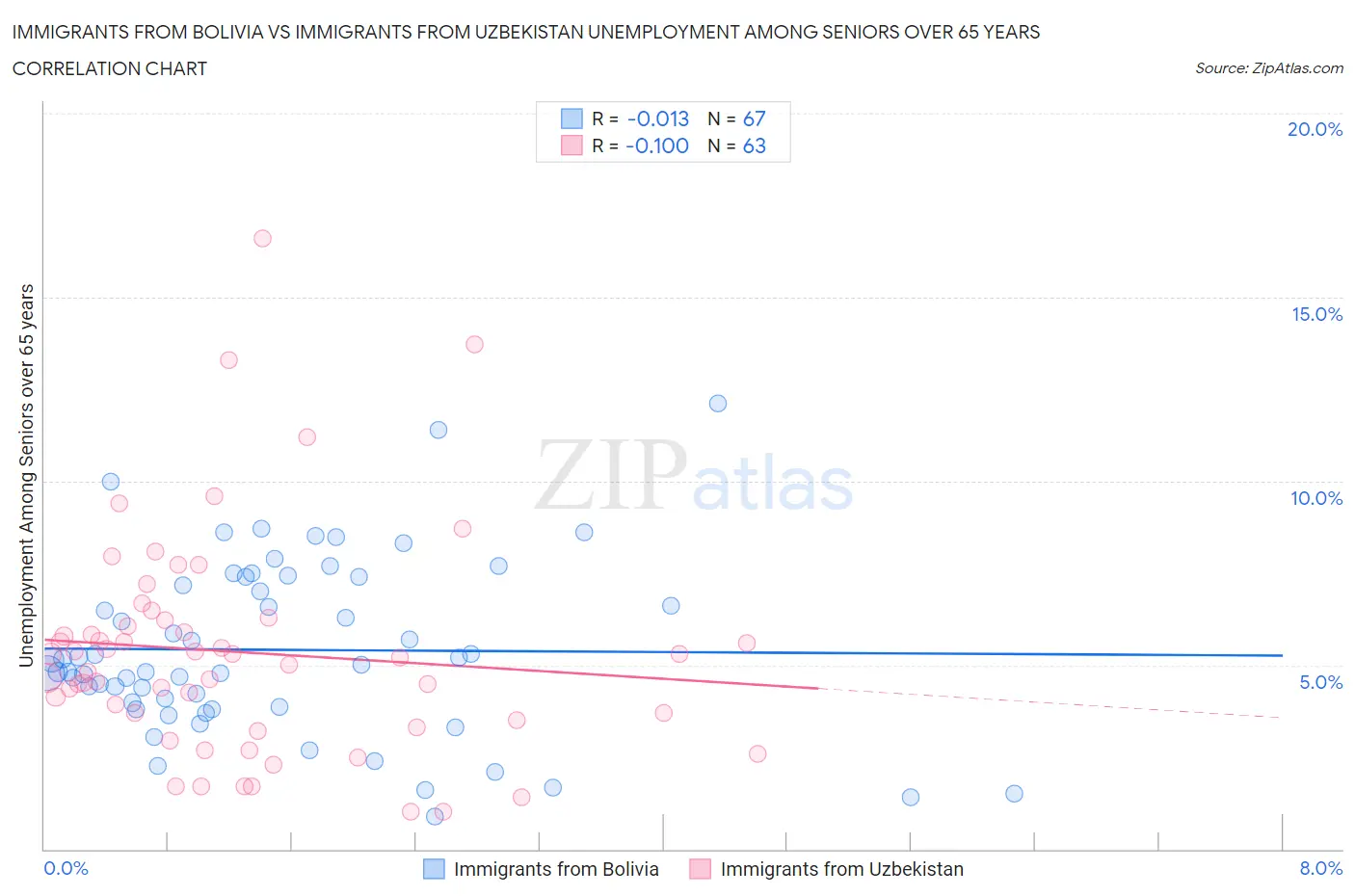 Immigrants from Bolivia vs Immigrants from Uzbekistan Unemployment Among Seniors over 65 years