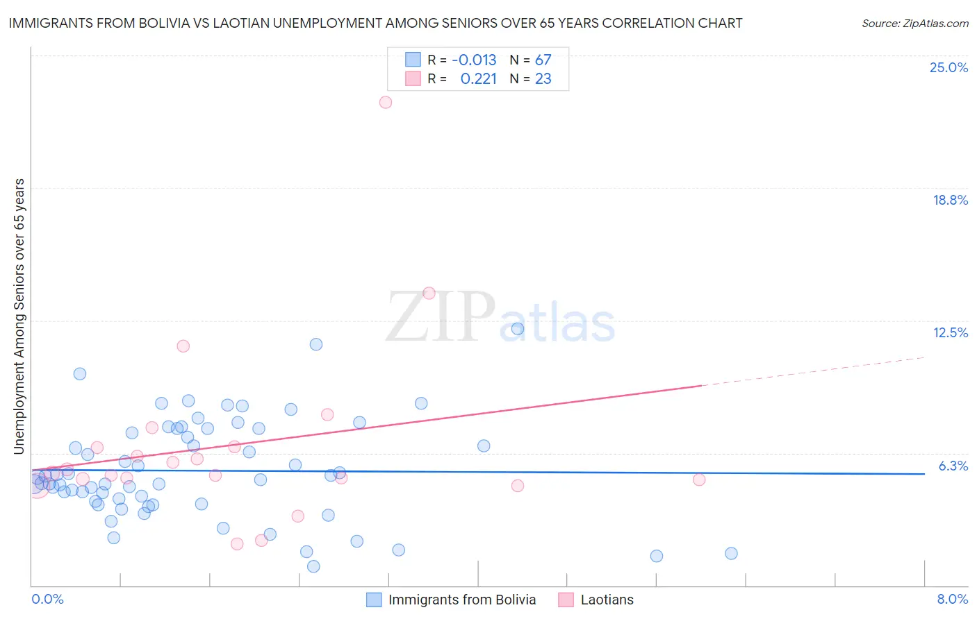 Immigrants from Bolivia vs Laotian Unemployment Among Seniors over 65 years